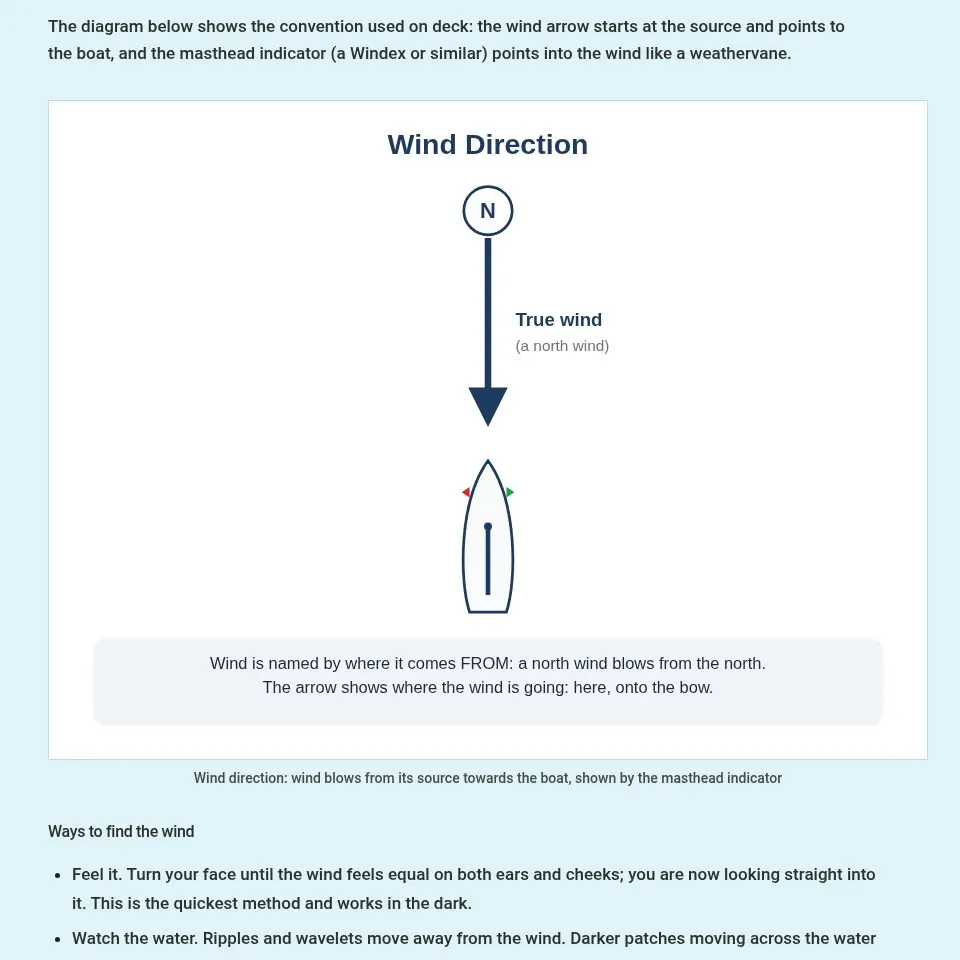 Preview of Points of sail
